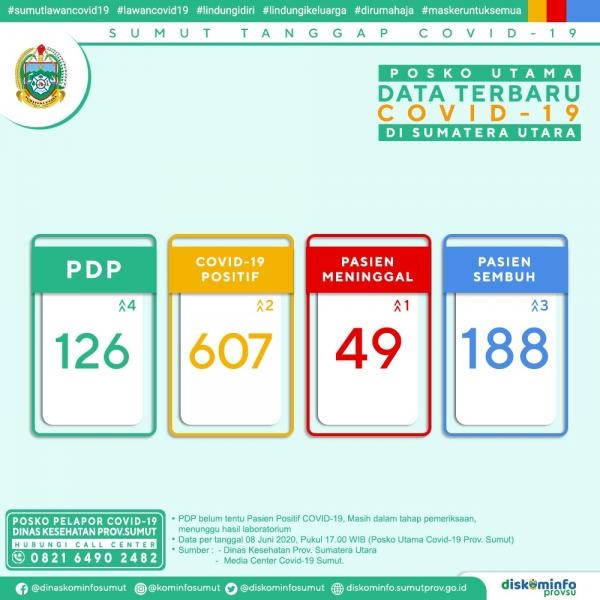 Posko Utama Data Terbaru Covid-19 di Sumatera Utara 8 Juni 2020